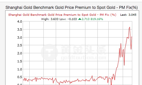 美联储加息之际 中国黄金溢价再度飙升