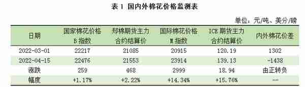 国际棉价强势上涨 国内棉价跟涨乏力——中国棉花市场月报（4月数据分析篇）