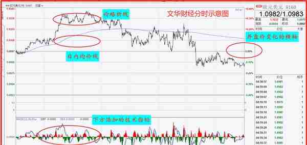 日内交易：如何用分时图做出盈利？