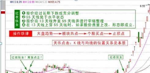 “135均线战法”：说明主力建仓完毕，后市会展开一轮凌厉升势