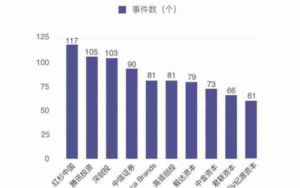 2022年中国一级市场融资事件数量下降52% ｜2022年全球投融资年报