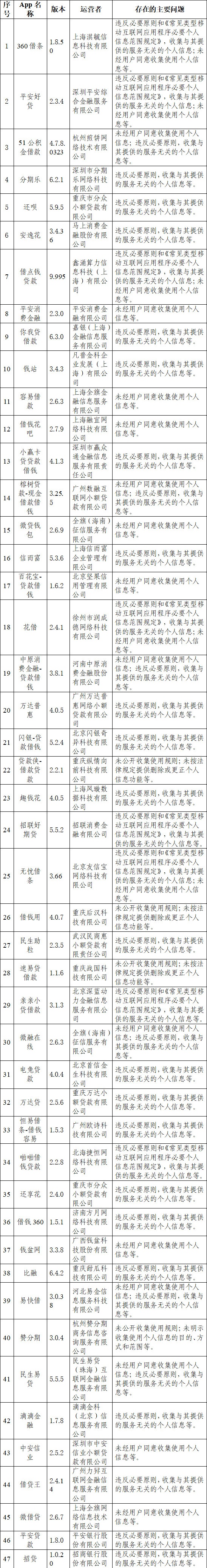 48款网贷类App被监管点名，逾期未整改将被处置