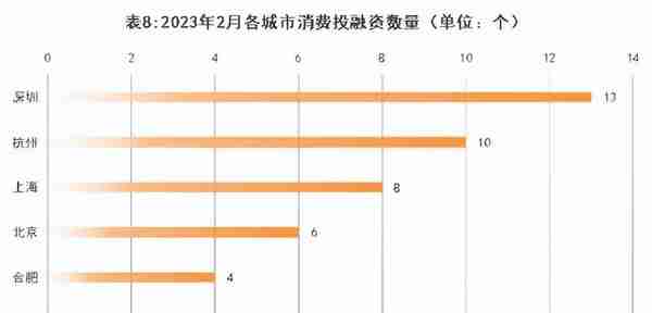 投融资事件58起4家新茶饮供应商加速上市2月新消费产业投融资观察