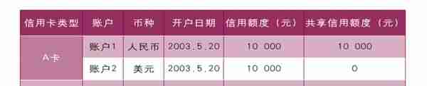 举例子使你明白同一银行有两张信用卡额度是共享