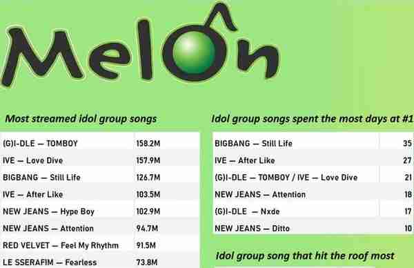 2022年登上Melon榜首的Kpop歌曲