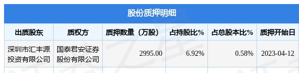 格林美（002340）股东深圳市汇丰源投资有限公司质押5295万股，占总股本1.03%