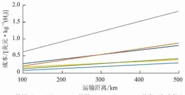 氢能产业技术进展及前景