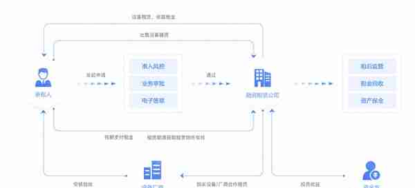 融资租赁行业发展趋势分析