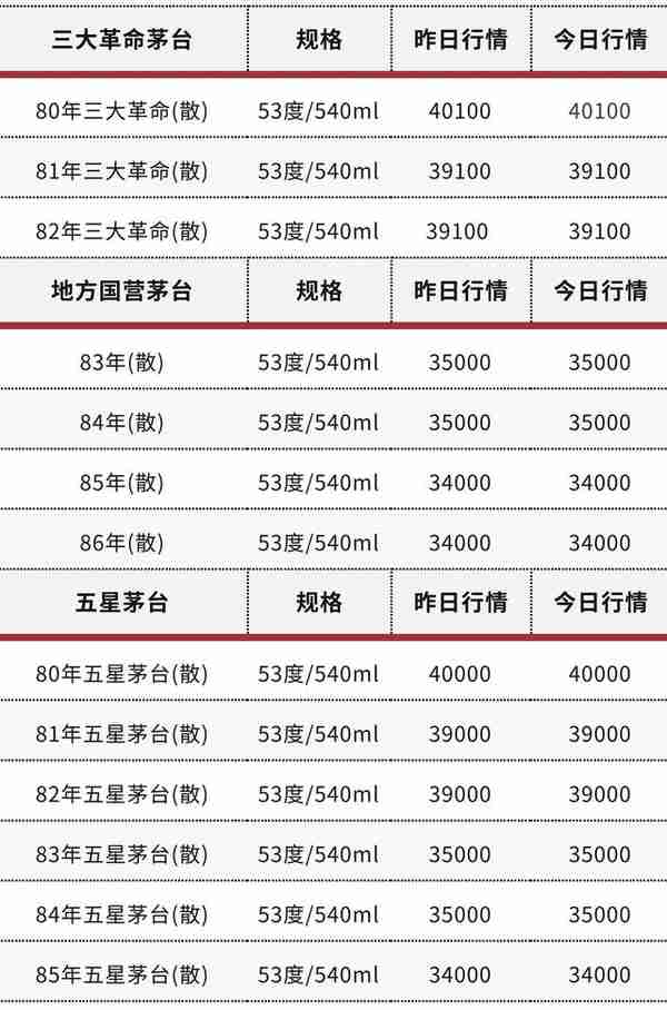 2月4日老酒价格 | 23飞天茅台上新、95-96年古井贡长盖微跌