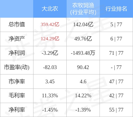 异动快报：大北农（002385）12月27日14点19分触及涨停板