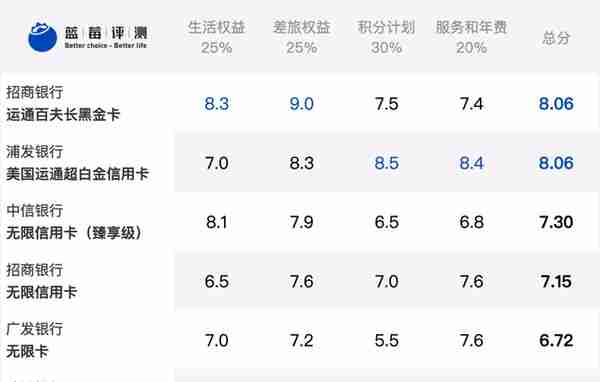 蓝莓评测｜2021年度最佳顶级信用卡