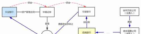 票据收益权能否作为基础资产设立信托计划?(票据融资系列问题深度解析)