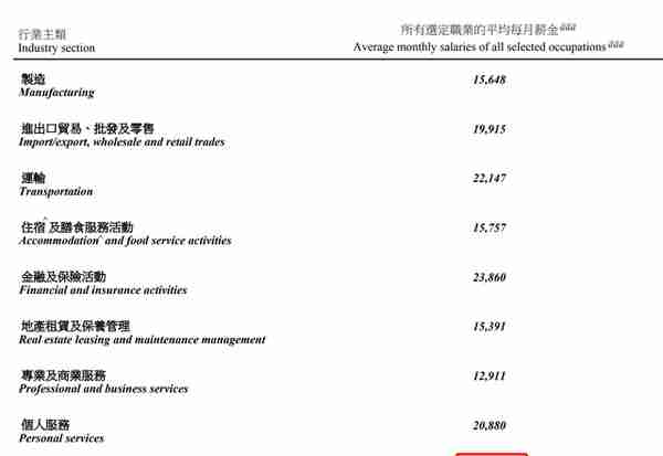 香港“就业人员”平均月薪上涨至17146港元，约为1.47万元人民币