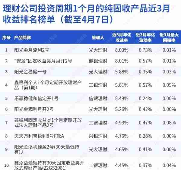 纯固收理财近3月年化收益最高超8%，光大理财15只产品变更投资经理｜机警理财日报