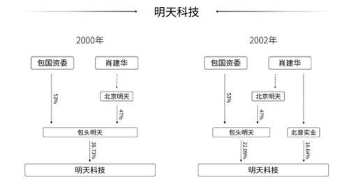 “明天系”危局：ST明科不务正业 华资实业长期“失血”