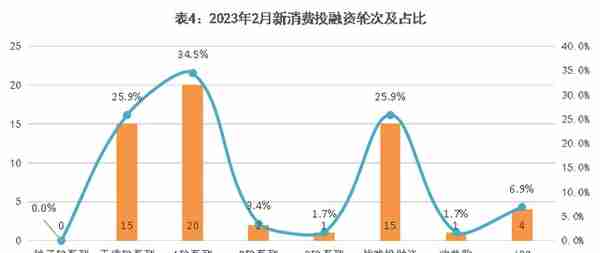 投融资事件58起4家新茶饮供应商加速上市2月新消费产业投融资观察