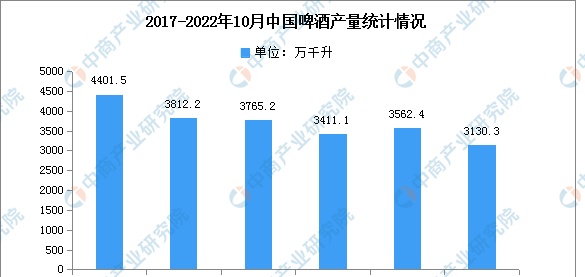 2023年中国啤酒行业市场前景及投资研究报告