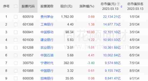 中国移动“狂飙” 涨停，总市值超2.1万亿元 ， A股“股王”易主近在咫尺