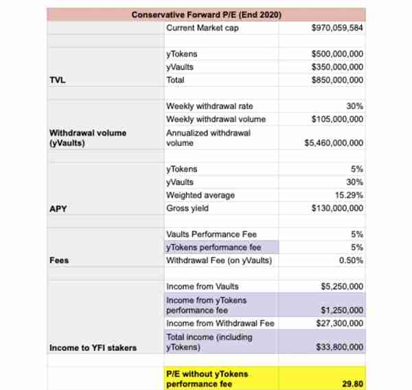 尝试为 DeFi 皇冠上的宝石 YFI 估值