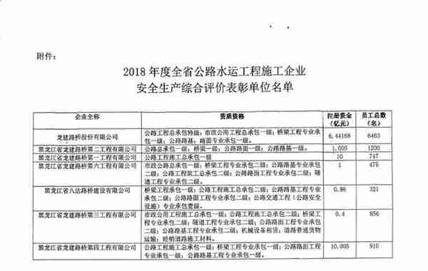 黑龙江省交通运输厅通报表彰，龙建股份与权属企业纷纷登榜