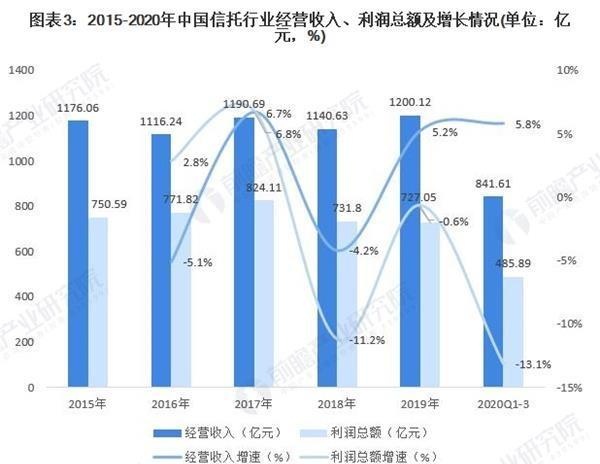 2020年中国互联网信托行业市场现状与发展前景分析 未来机遇挑战并存