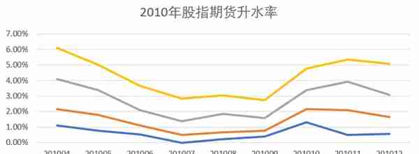 中国量化投资20年：2010-2015，成长中的阵痛