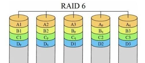 raid1 raid2 raid5 raid6 raid10如何选择使用？各需要几块硬盘？