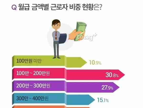 韩国5200多万人，GDP不如江苏省，普通人一月工资多少钱？