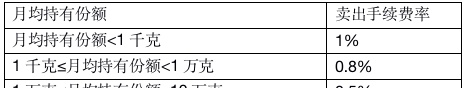 抢金指南（上）黄金定投门槛变高了！到底哪家强？