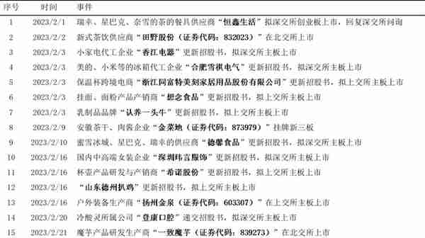 投融资事件58起4家新茶饮供应商加速上市2月新消费产业投融资观察