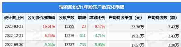 瑞凌股份(300154)3月31日股东户数1.33万户，较上期增加0.17%