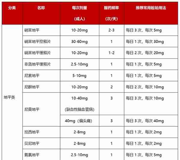 硝苯地平、尼群地平、氨氯地平……盘点11种常用地平类药物