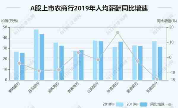 27家上市银行涨薪了！华夏银行涨幅最大，最低的竟是中国银行
