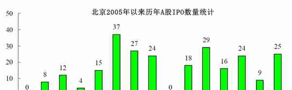 北京上市公司资本运作概要（投行Data系列）