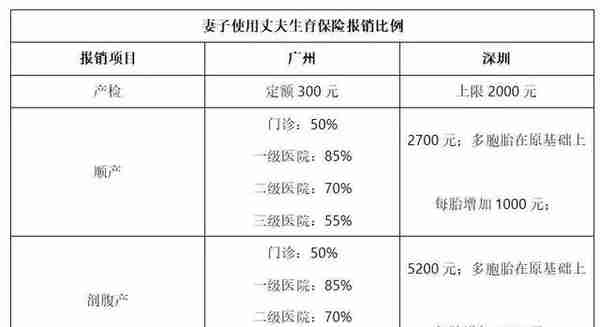 妻子怀孕未工作，能用丈夫生育保险报销吗？