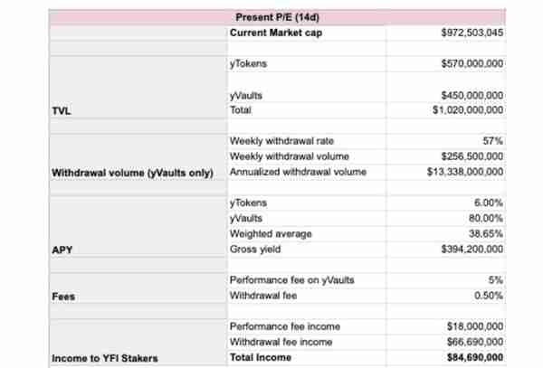 尝试为 DeFi 皇冠上的宝石 YFI 估值