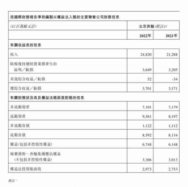 奔驰2022年营收1500亿欧元，中国市场贡献18.2%