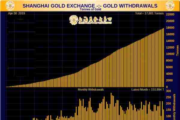 中国发出新信号，中俄获取足够多黄金将发生什么？为何要运黄金回国