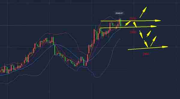 沐鸿洋：4.15本周黄金总结以及下周黄金走势分析