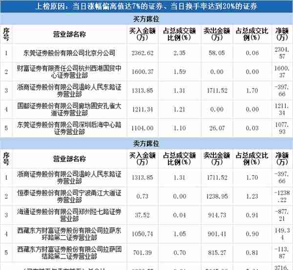 龙虎榜解读（12-05）:实力资金1600万元抢筹瑞达期货