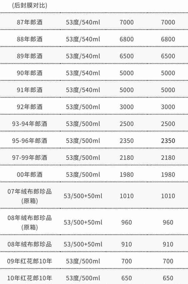 2月4日老酒价格 | 23飞天茅台上新、95-96年古井贡长盖微跌