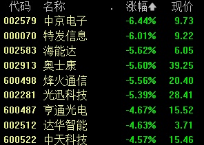 军工板块逆势上涨；寒武纪跌超7%丨早市热点