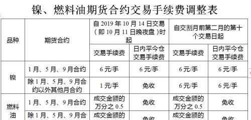 黄金、白银、镍、燃料油期货相关合约交易手续费将大幅下调