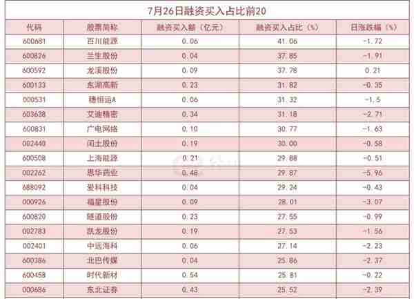 杠杆资金大幅加仓股曝光！百川能源买入占比高达41.06%