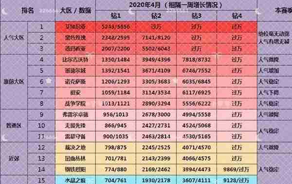 再也不用到处借号开黑，LOL重启转区，这次不会冻结原大区角色