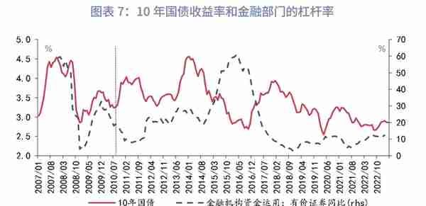 宏观经济如何影响利率：逻辑的演变