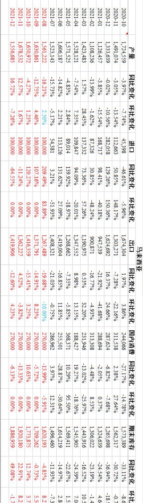 马来将引入3.2万海外劳工助力油棕产业，棕榈油大跌4%