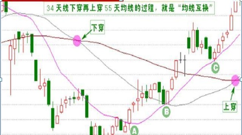 “135均线战法”：说明主力建仓完毕，后市会展开一轮凌厉升势