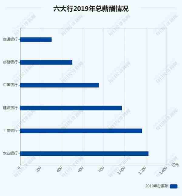 27家上市银行涨薪了！华夏银行涨幅最大，最低的竟是中国银行