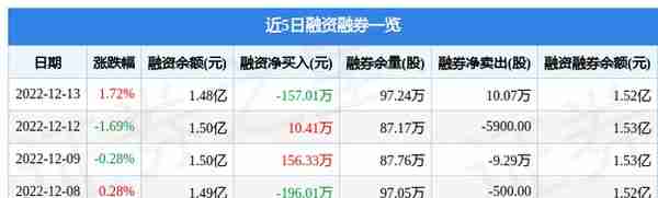 西安银行（600928）12月13日主力资金净卖出793.59万元